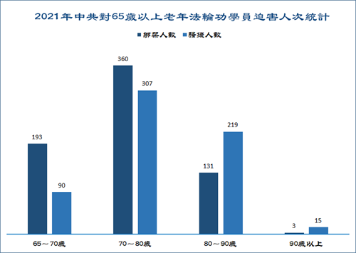 图4：2021年中共对65岁以上老年法轮功学员迫害人次统计