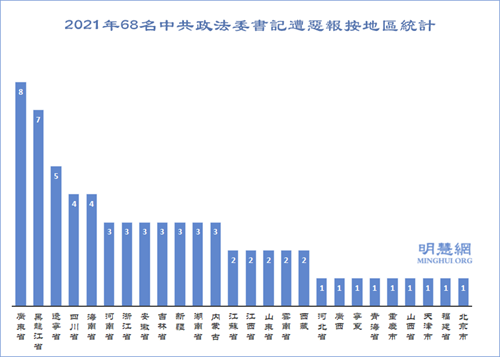 图1：2021年68名中共政法委书记遭恶报按地区统计