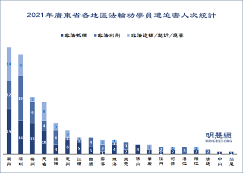 图1：2021年广东各地区法轮功学员遭迫害人次统计