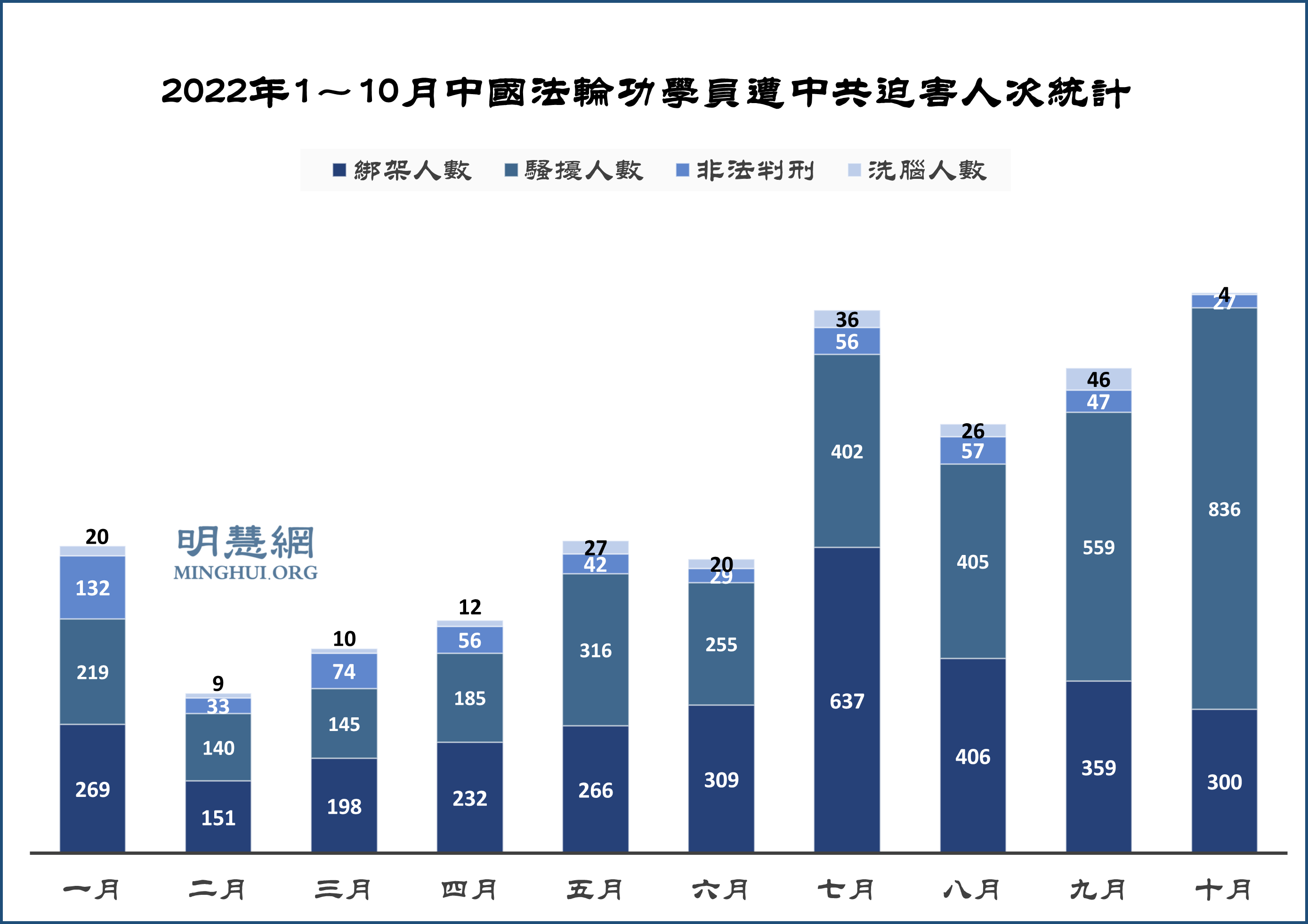 图2：2022年1～10月中国法轮功学员遭中共迫害人次统计