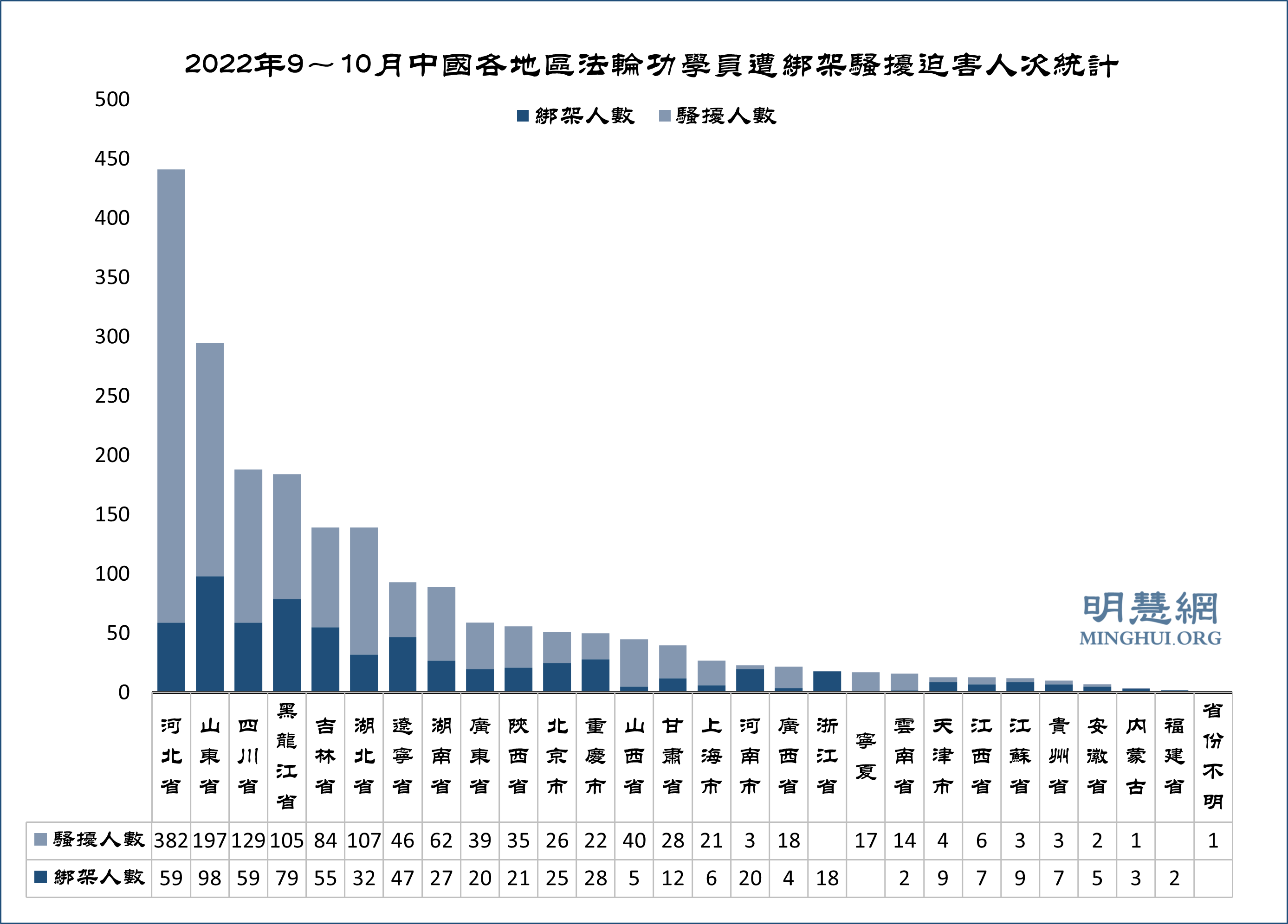 图3：2022年9～10月中国各地区法轮功学员遭绑架骚扰迫害人次统计