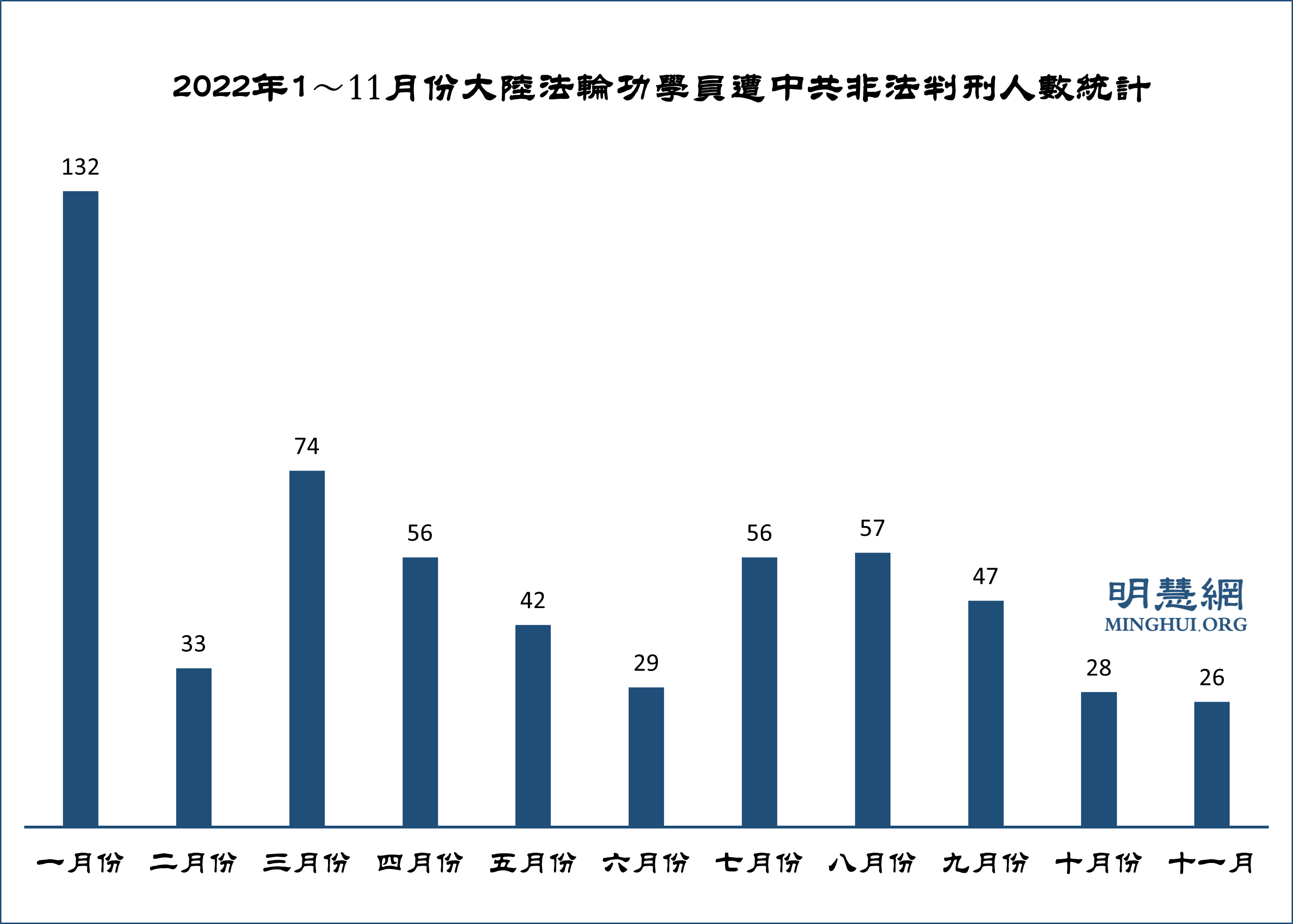 图1：2022年1～11月份大陆法轮功学员遭中共非法判刑人数统计
