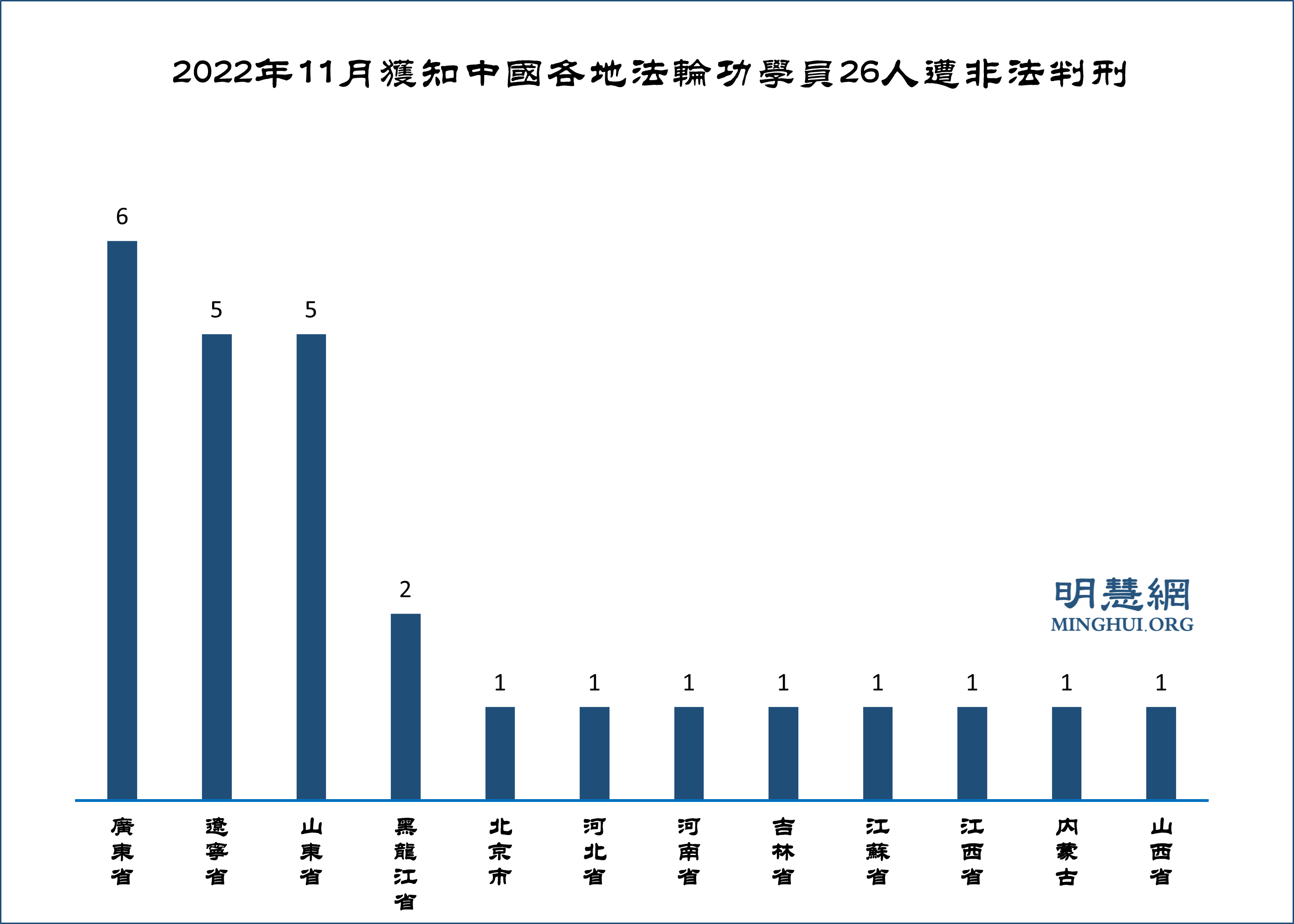 图2：2022年11月获知中国各地法轮功学员26人遭非法判刑