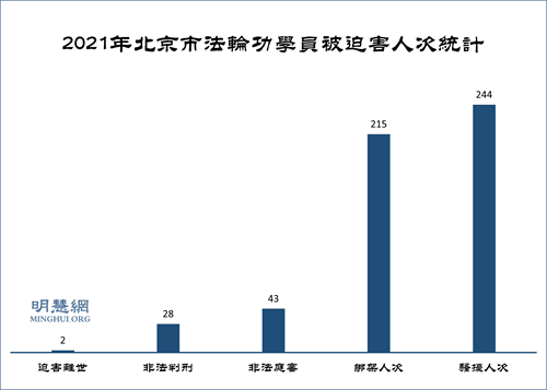 图：2021年北京市法轮功学员被迫害统计