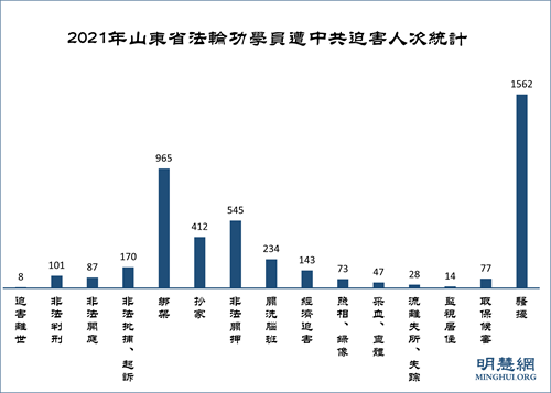 图1：2021年山东省法轮功学员遭中共迫害人次统计