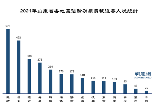 图2：2021年山东省各地区法轮功学员被迫害人次统计