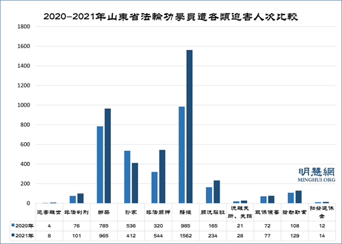 图3：2020-2021年山东省法轮功学员遭各类迫害人次比较