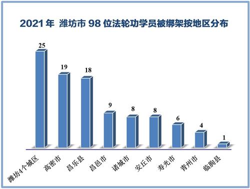 '图2：二零二一年潍坊市98位法轮功学员及家人被警察绑架按地区分布'