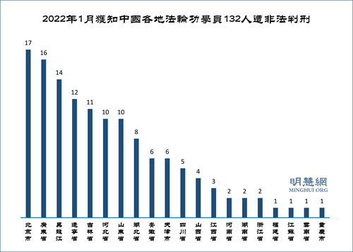 图2：2022年1月获知中国各地法轮功学员132人遭非法判刑