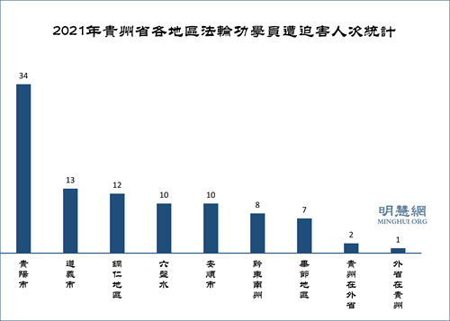 图1：2021年贵州省各地区法轮功学员遭迫害人次统计