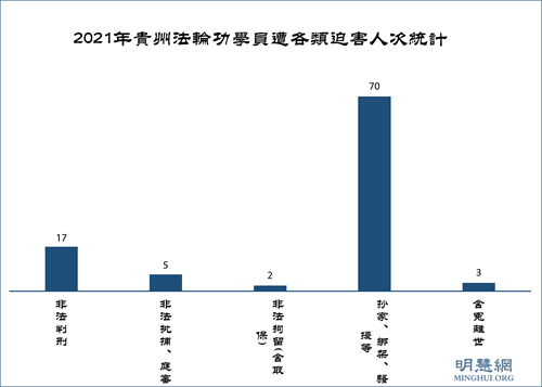 图2：2021年贵州法轮功学员遭各类迫害人次统计