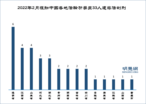图2：2022年2月获知中国各地法轮功学员33人遭非法判刑