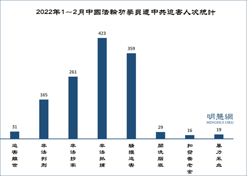 图1： 2022年1～2月中国法轮功学员遭中共迫害人次统计