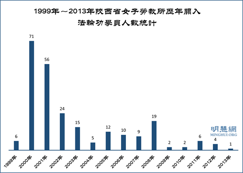 图1：1999年～2013年陕西省女子劳教所历年关入法轮功学员人数统计