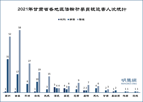图：2021年甘肃省各地区法轮功学员被迫害人次统计