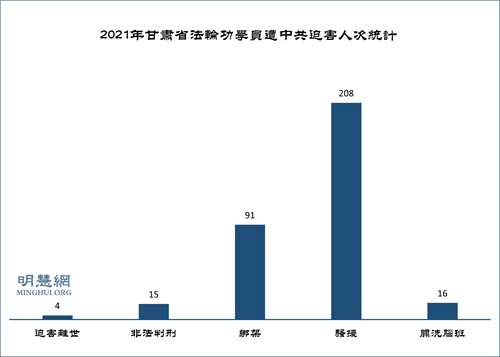 图：2021年甘肃省法轮功学员遭中共迫害人次统计
