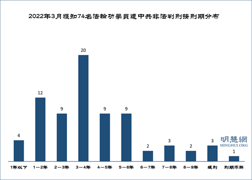 图1：2022年3月获知74名法轮功学员遭非法判刑按刑期分布