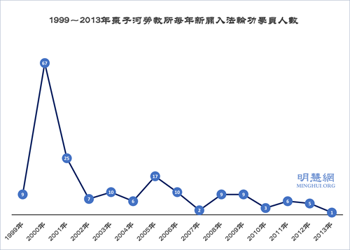 图1：1999～2013年枣子河劳教所每年新关入法轮功学员人数统计