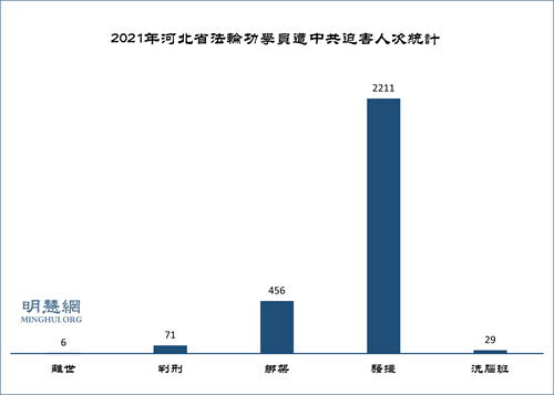 图1：2021年河北省法轮功学员遭中共迫害人次统计
