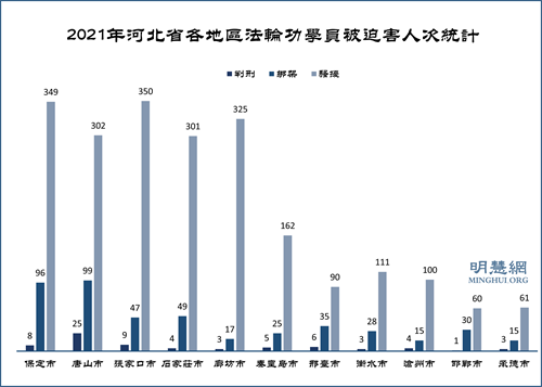 图2：2021年河北省各地区法轮功学员被迫害人次统计