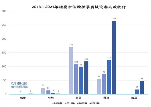 图1：2018～2021年烟台市法轮功学员被迫害统计