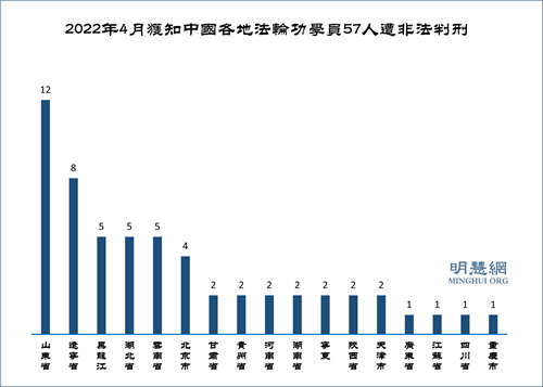 图2：2022年4月获知中国各地法轮功学员57人遭非法判刑