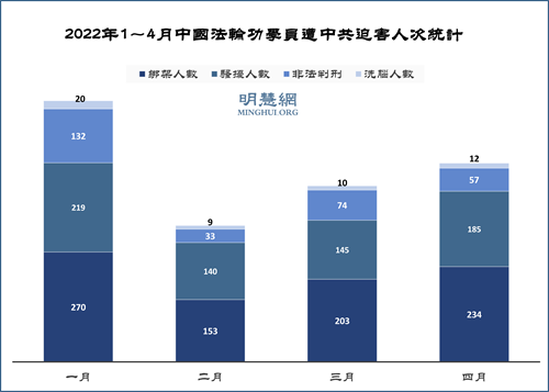 图1：2022年1～4月中国法轮功学员遭中共绑架、骚扰、判刑、洗脑迫害人次统计