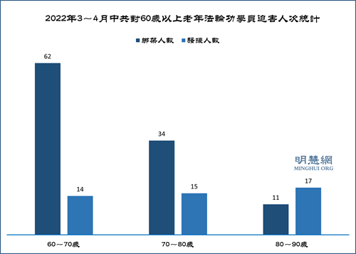 图3：2022年3～4月中共对60岁以上老年法轮功学员迫害人次统计