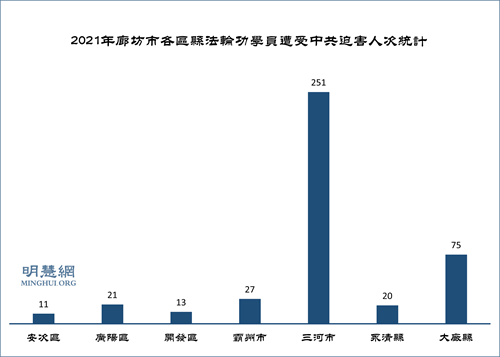 图：2021年廊坊市各区县法轮功学员遭受中共迫害人次统计
