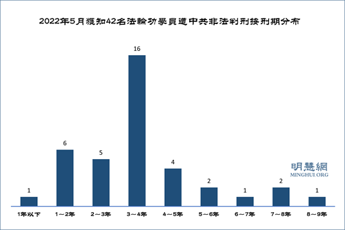 图2：2022年5月获知42名法轮功学员遭中共非法判刑按刑期分布