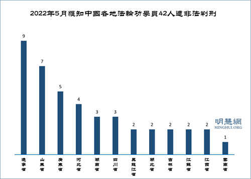 图3：2022年5月获知中国各地法轮功学员42人遭非法判刑