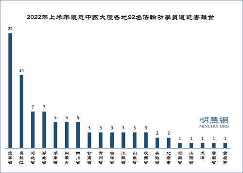 图：2022年1～6月份，被迫害致死法轮功学员按省的分布表