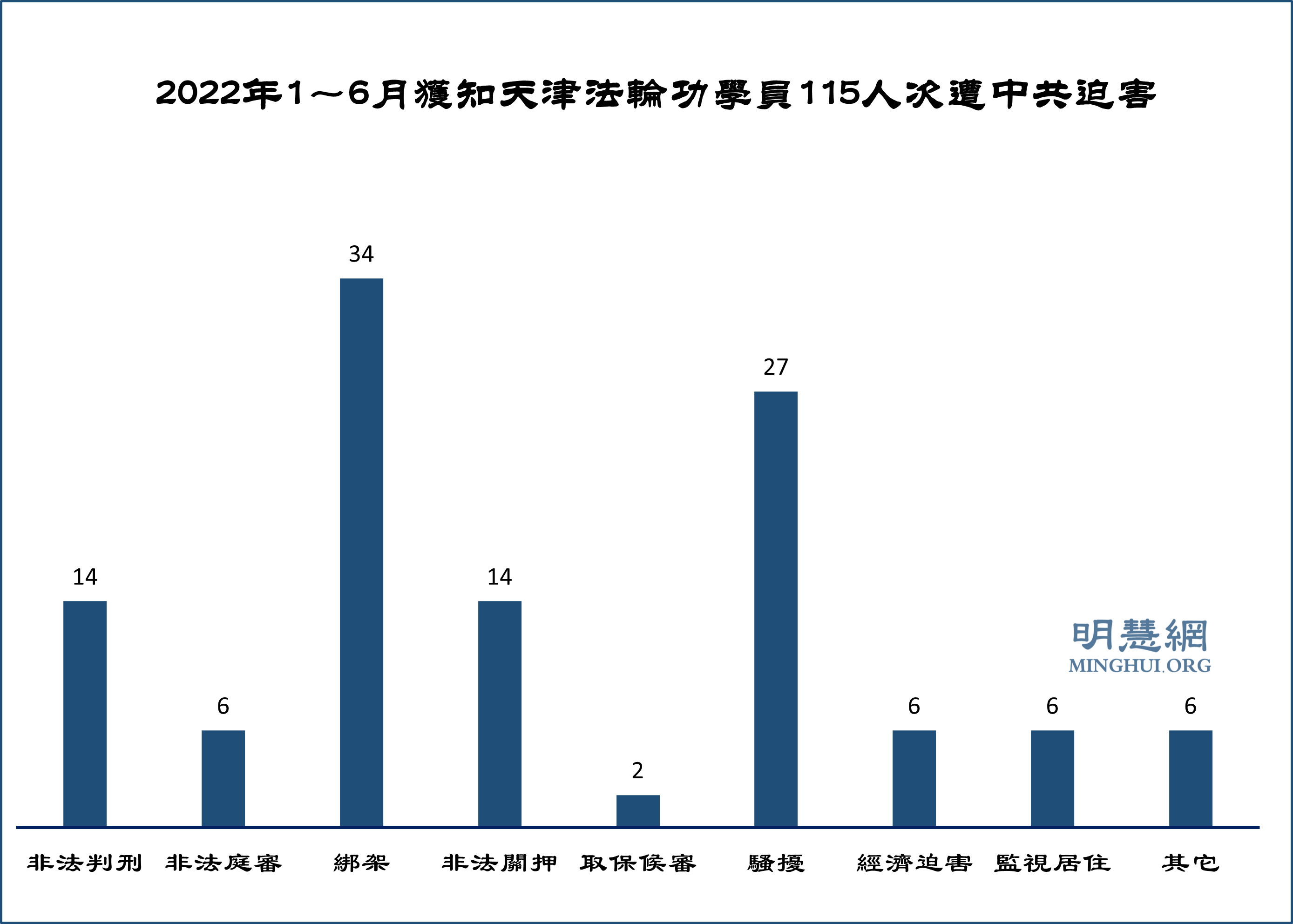 图1：2022年1～6月获知天津法轮功学员115人次遭中共迫害