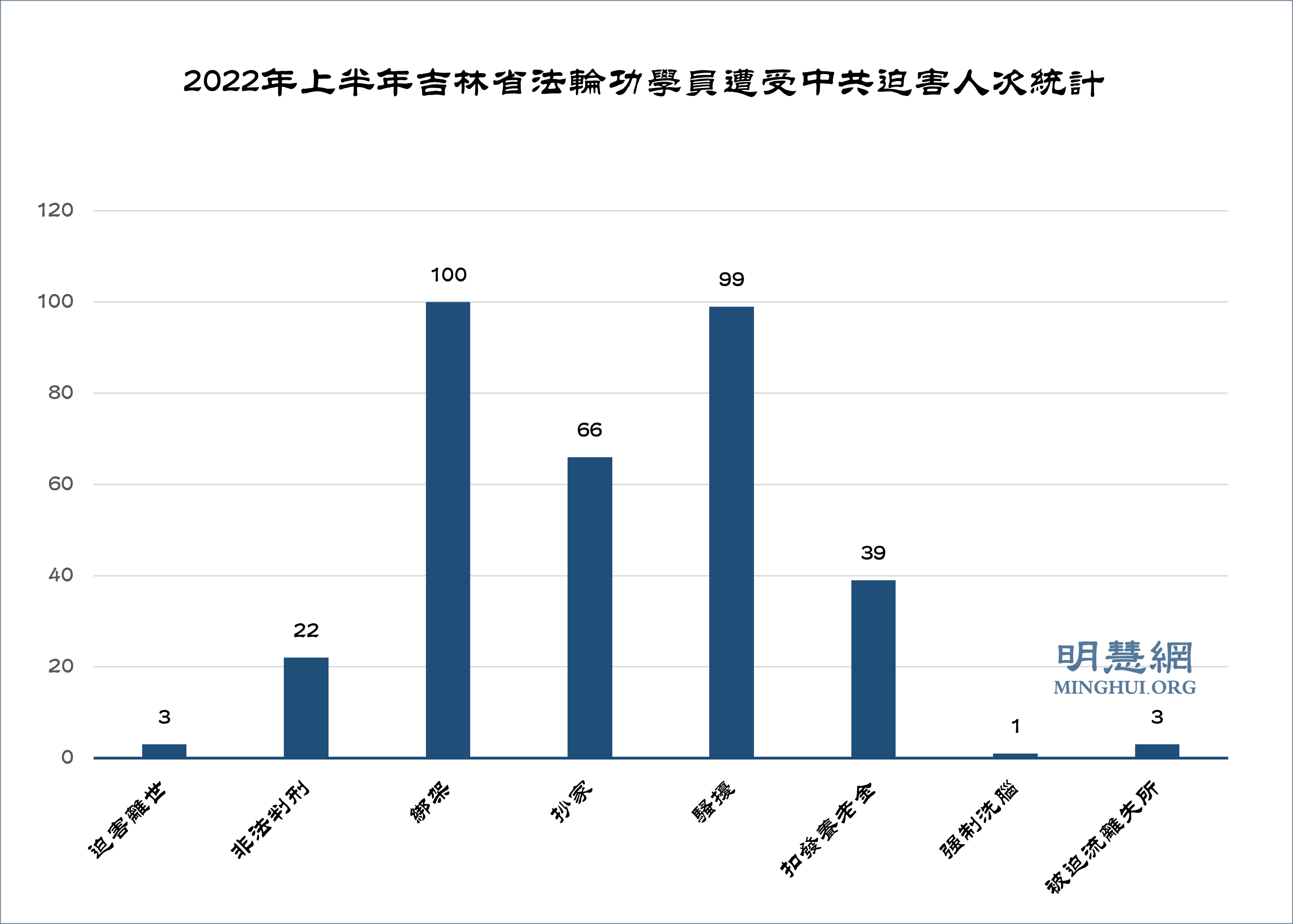 图2：2022年上半年吉林省法轮功学员遭受中共迫害人次统计