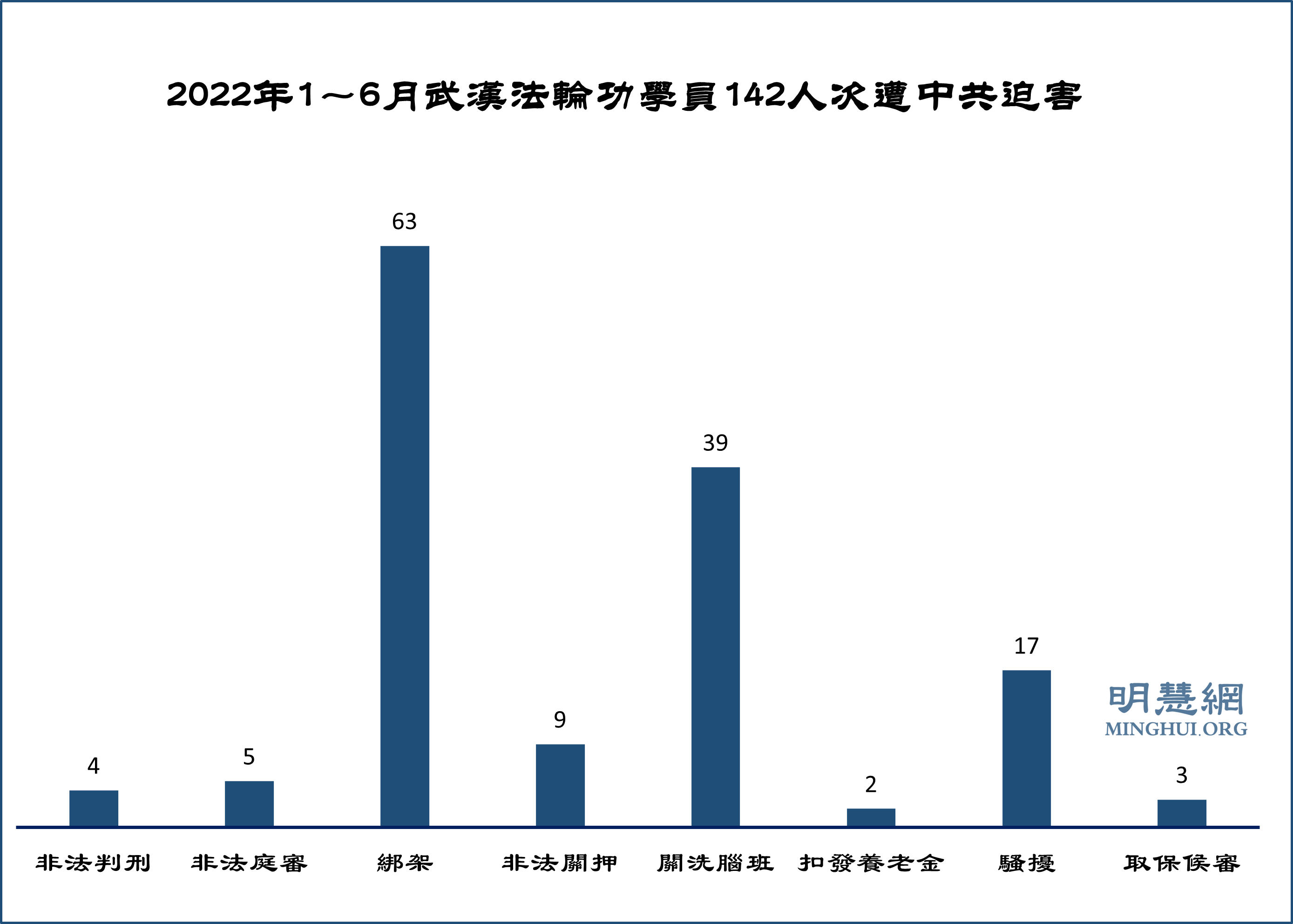 2022年1～6月武汉法轮功学员遭中共迫害人次统计