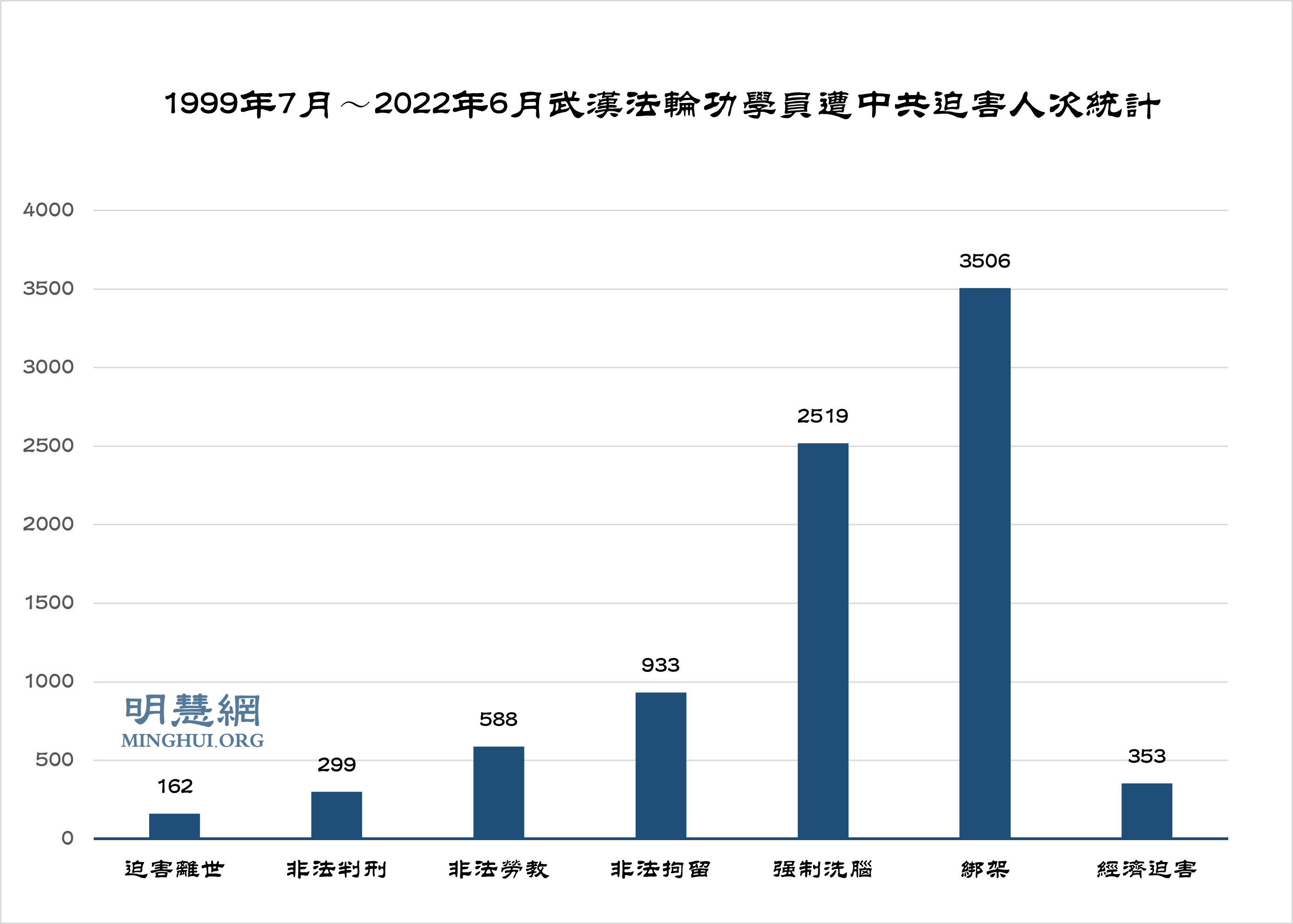 图1：1999年7月～2022年6月武汉法轮功学员遭中共迫害人次统计