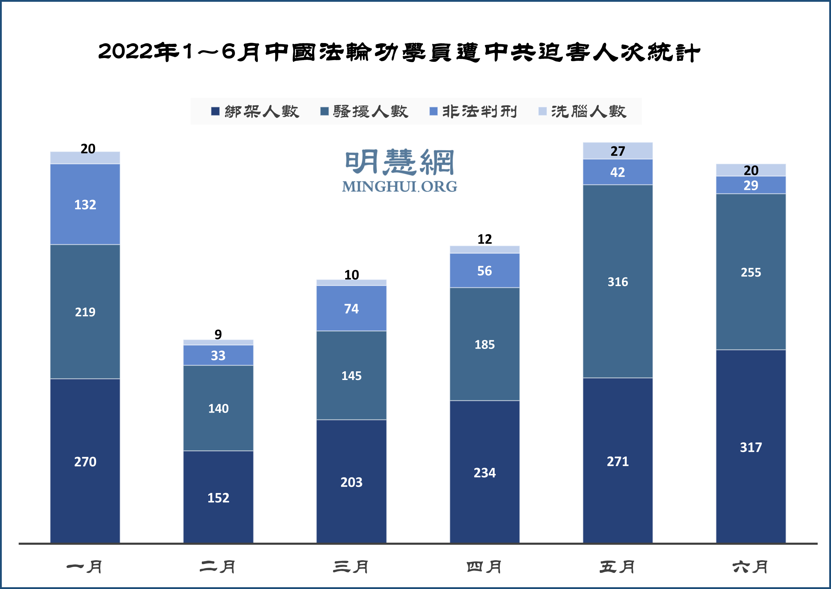 图1：2022年1～6月中国法轮功学员遭中共迫害人次统计