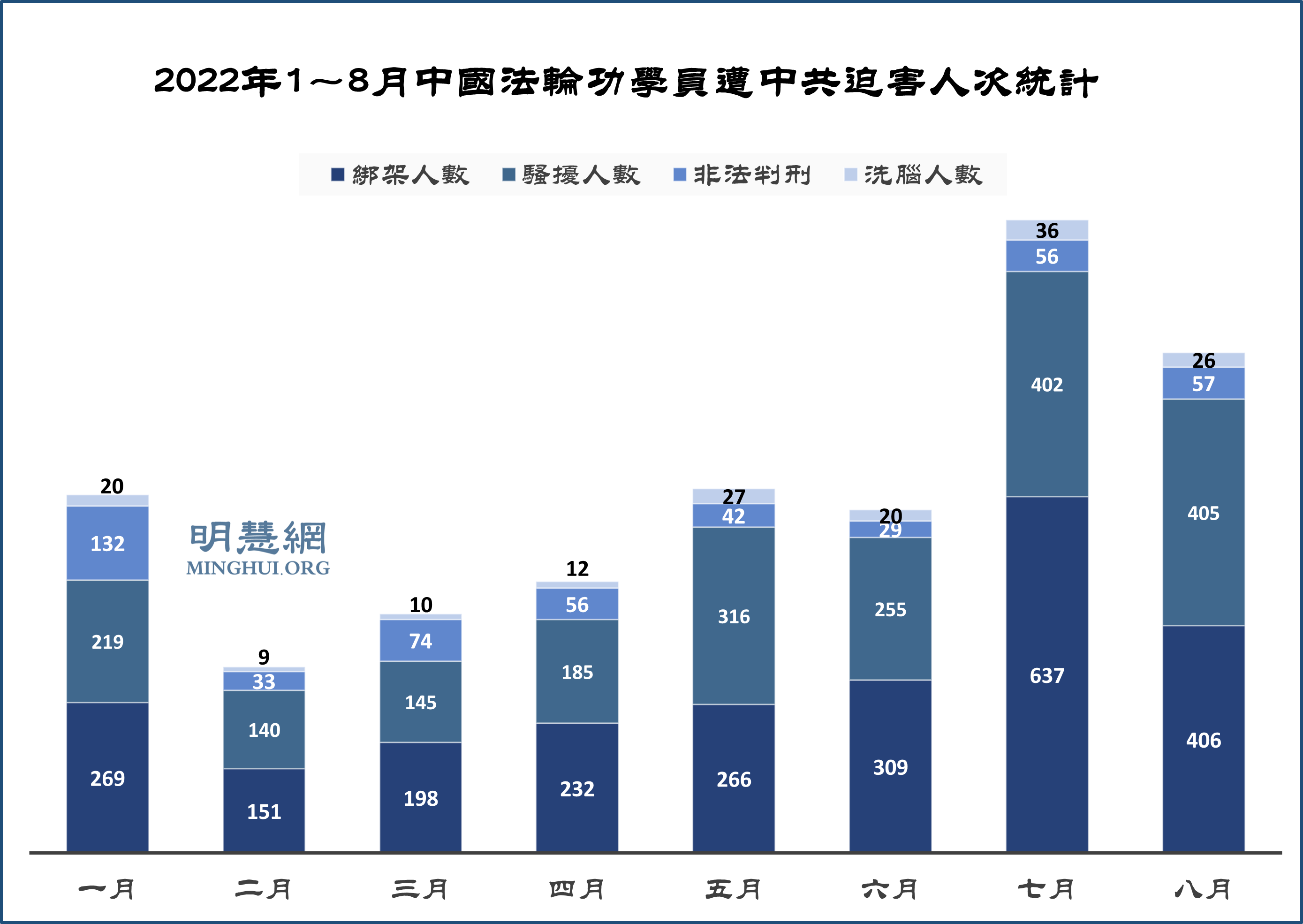 图2：2022年1～8月中国法轮功学员遭中共迫害人次统计