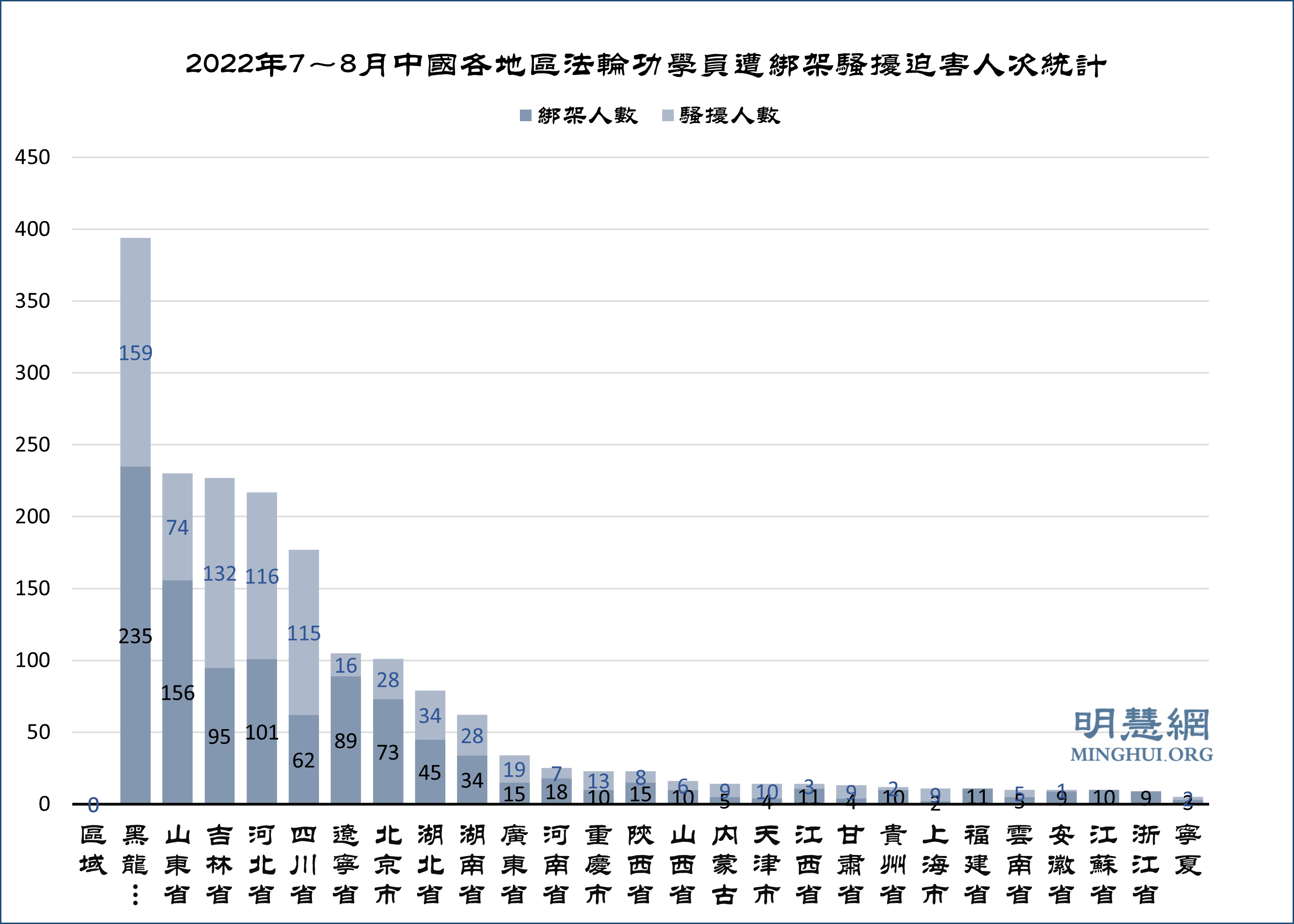 图3：2022年7～8月中国各地区法轮功学员遭绑架骚扰迫害人次统计