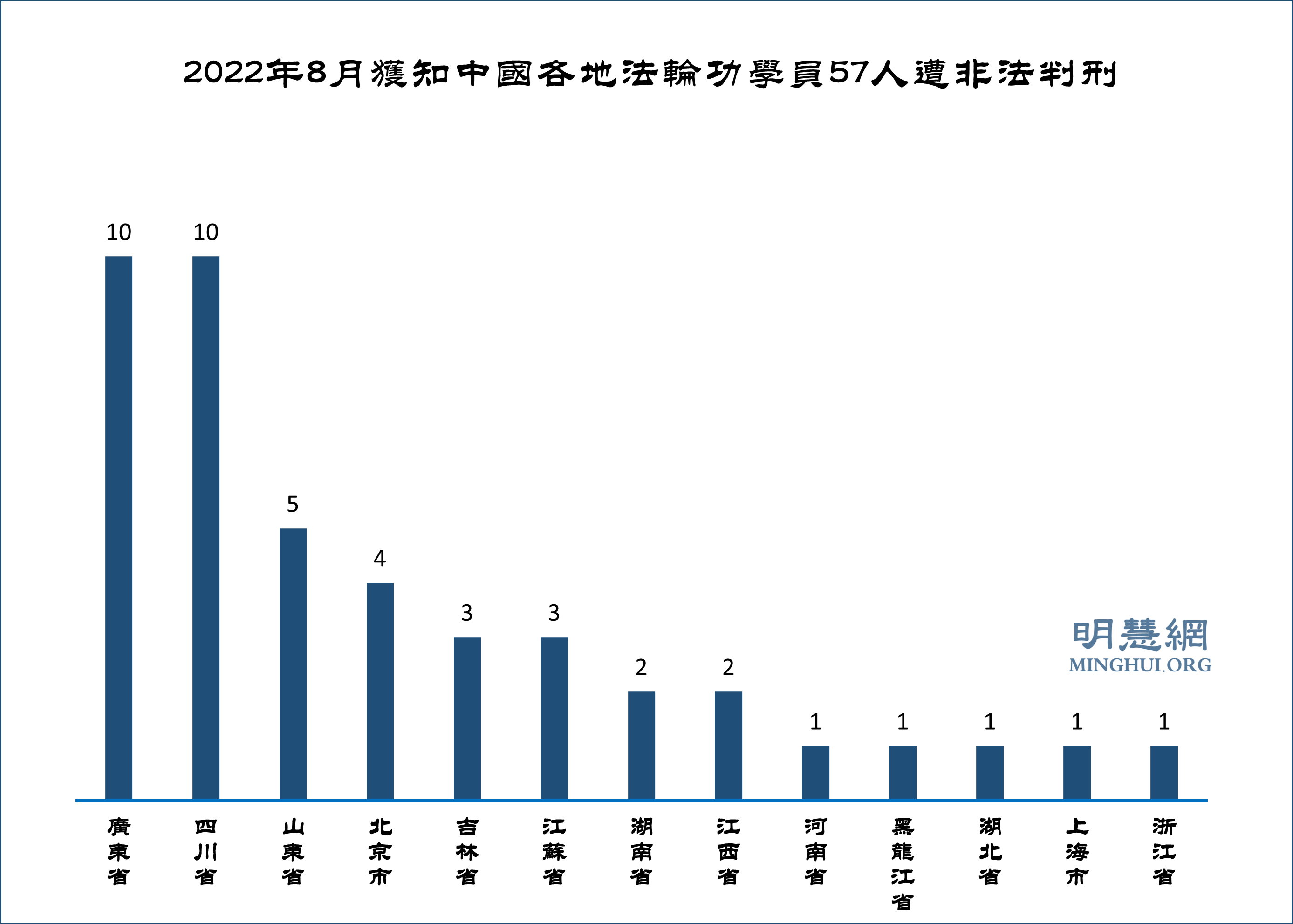 图3：2022年8月获知中国各地法轮功学员57人遭非法判刑