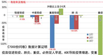 图1：2022年12月19日公布的7000份问卷，以其统计数据计算，惊见疫苗有反作用。