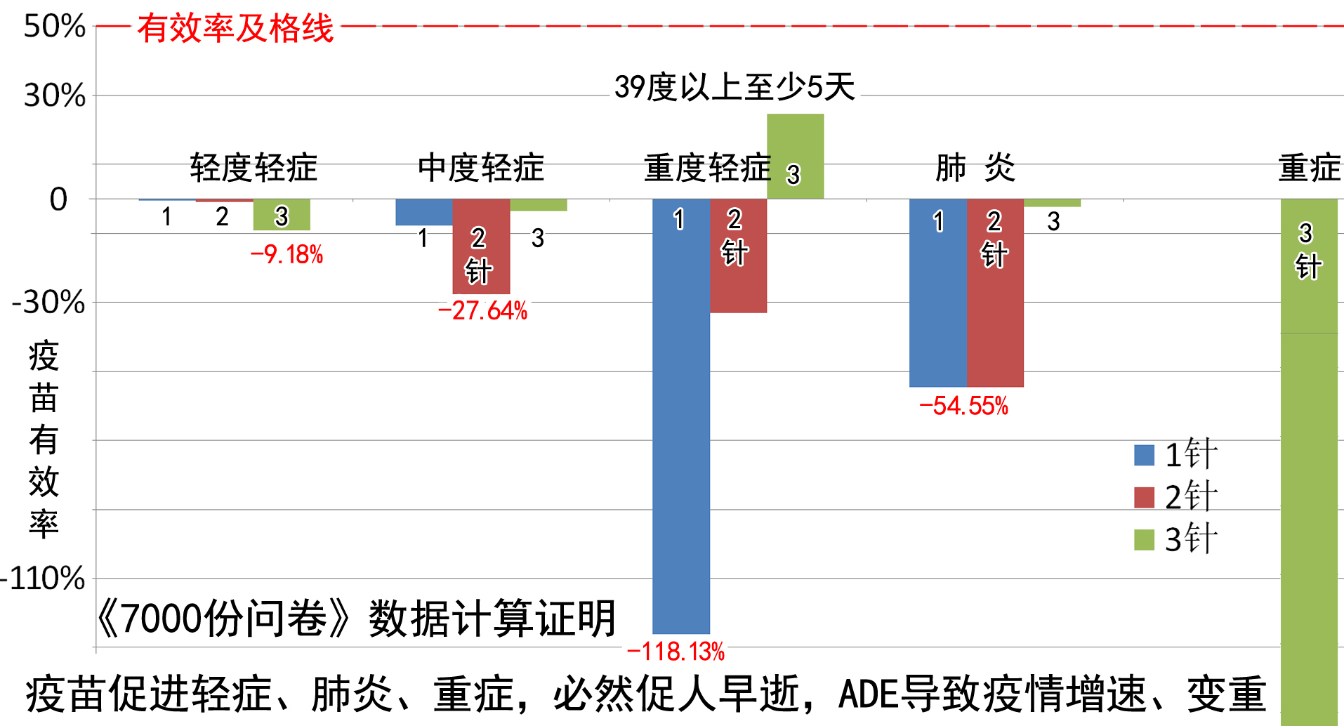 图1：2022年12月19日公布的7000份问卷，以其统计数据计算，惊见疫苗有反作用。