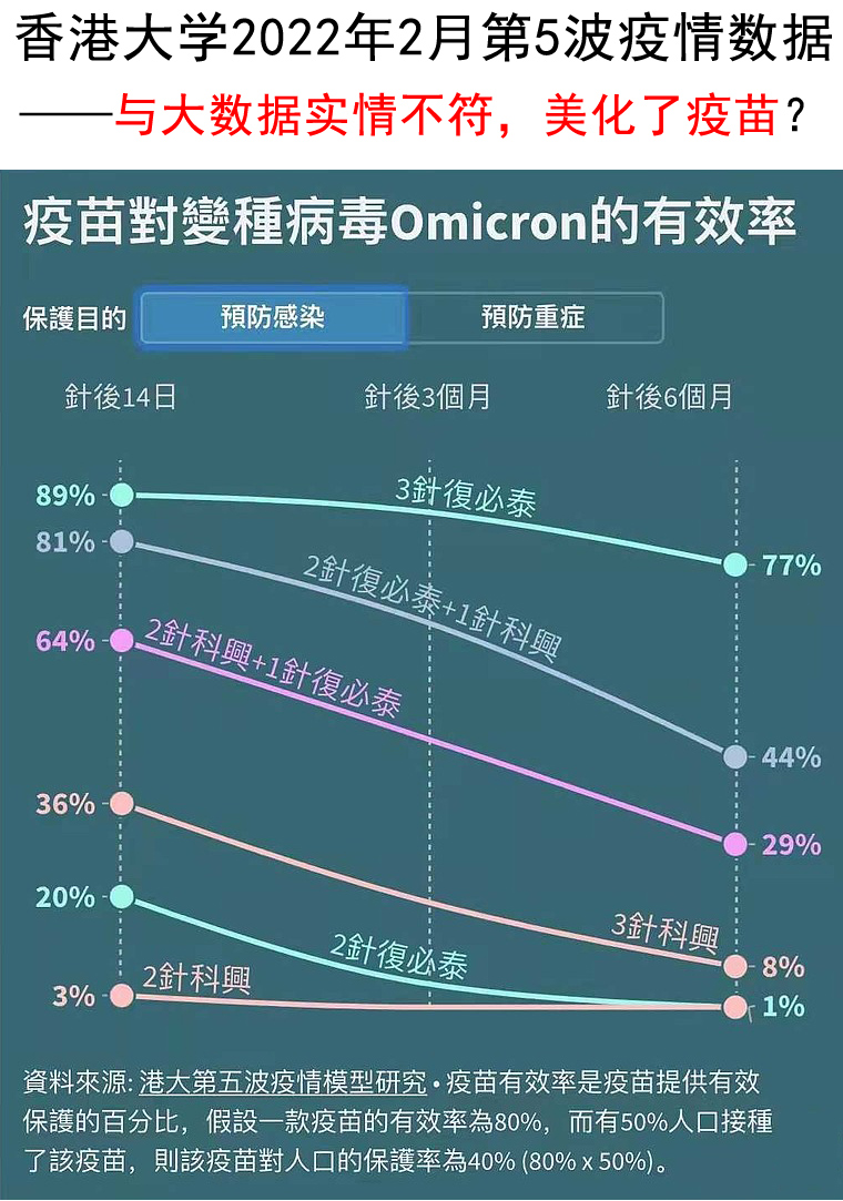 图3：香港第五波疫情数据，完美规整的降幅曲线涉嫌造假。