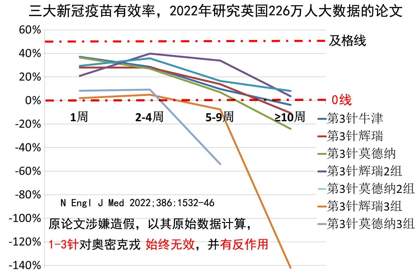 图4：著名医学期刊论文涉嫌造假，以其原始数据计算，欧美三大新冠疫苗一直不合格。