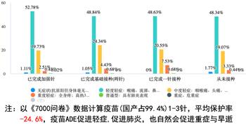 图5：《7000问卷》中相关疫苗的原始数据图，泄露了疫苗真相。