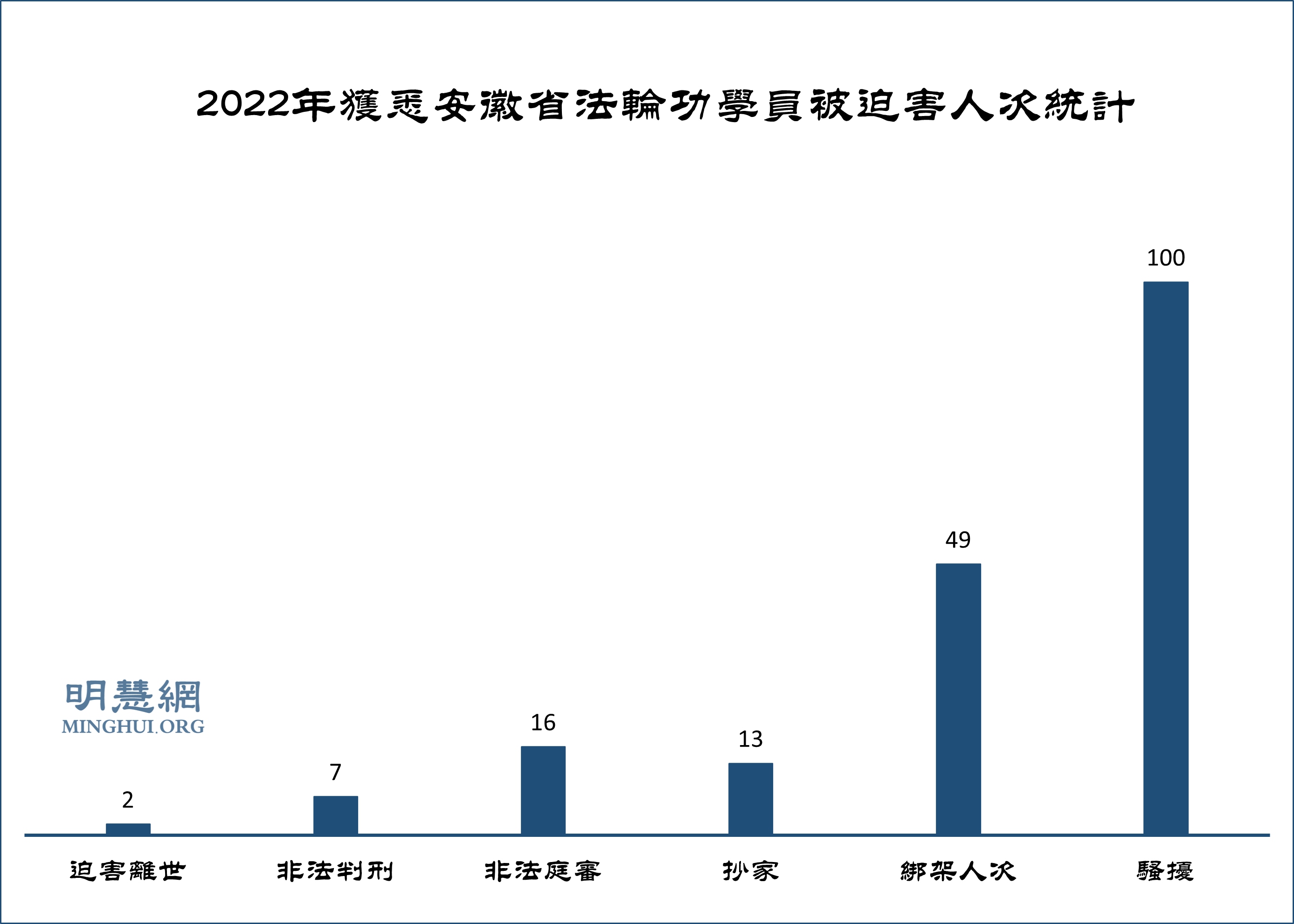 图：2022年获悉安徽省法轮功学员被迫害人次统计