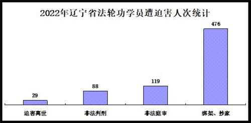 '图1：2022年辽宁省法轮功学员遭中共迫害人次统计'
