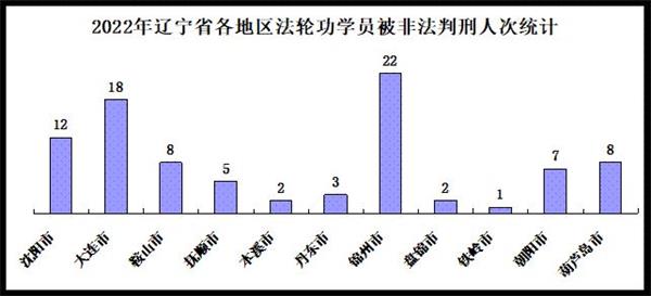 '图2：2022年辽宁省各地区法轮功学员被非法判刑人次统计'