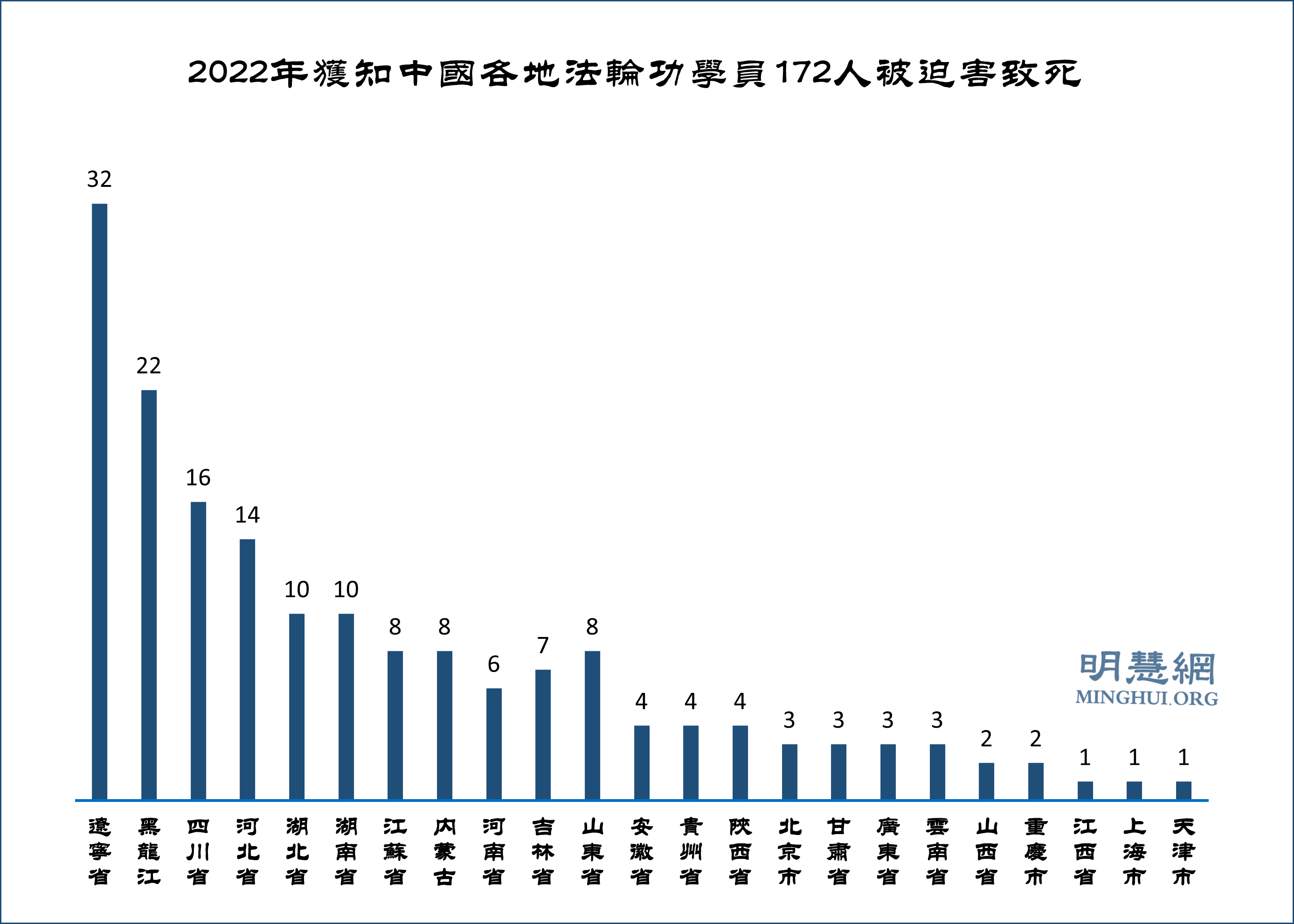 2022年获知中国各地法轮功学员172人被迫害致死