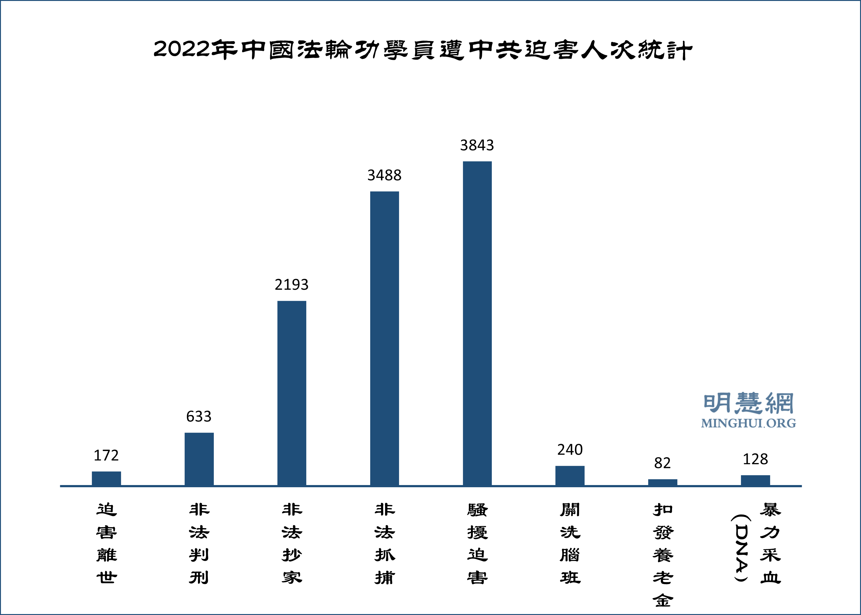 图1：2022年中国法轮功学员遭中共迫害人次统计